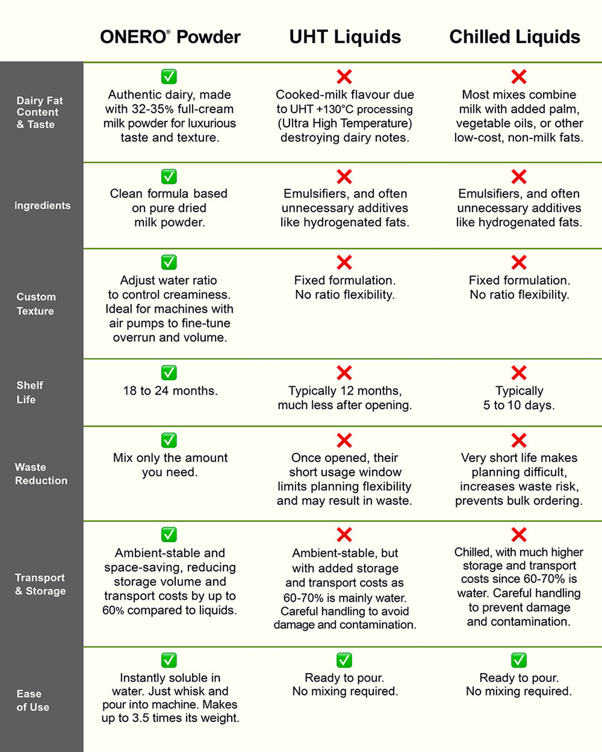 Comparison chart showing Onero® Powder vs UHT Liquids vs Chilled Liquids. Onero Powder is highlighted with benefits such as authentic dairy taste, clean ingredients, adjustable texture, 18–24 month shelf life, waste reduction, cost-effective storage, and easy mixing. UHT and Chilled Liquids are shown with drawbacks like cooked flavour, additives, short shelf life, higher costs, and waste risks.